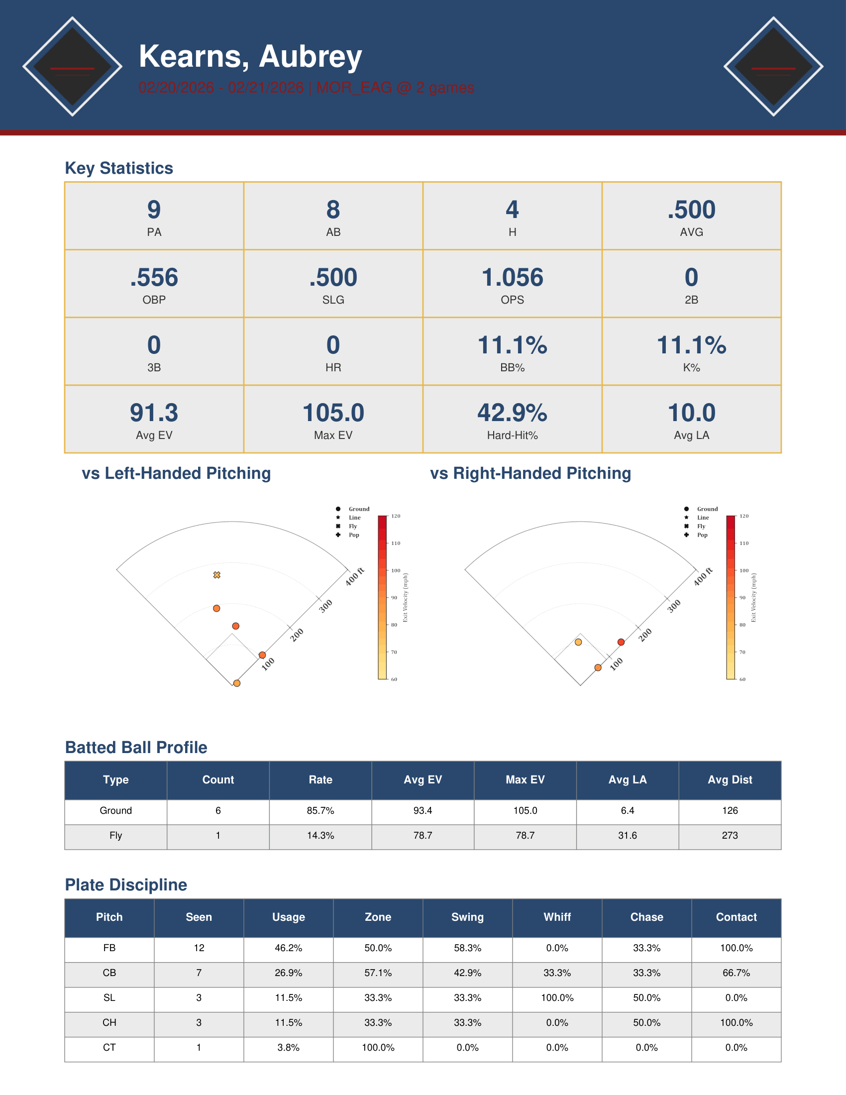 Batter report example, Used with permission